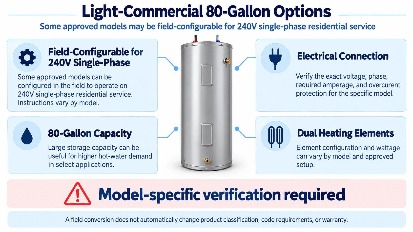 Infographic explaining that some 80-gallon light-commercial electric water heaters can be field-configured for approved 240-volt single-phase installations